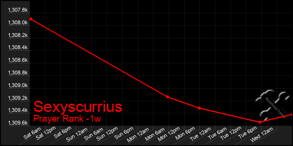 Last 7 Days Graph of Sexyscurrius