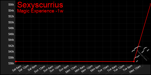 Last 7 Days Graph of Sexyscurrius