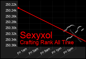 Total Graph of Sexyxol