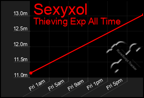 Total Graph of Sexyxol