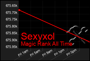 Total Graph of Sexyxol