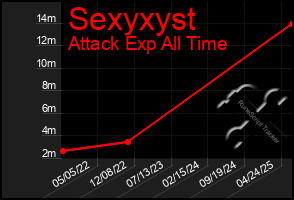 Total Graph of Sexyxyst