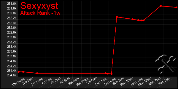 Last 7 Days Graph of Sexyxyst