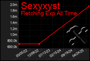 Total Graph of Sexyxyst