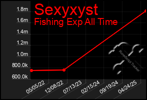Total Graph of Sexyxyst