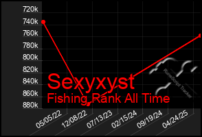 Total Graph of Sexyxyst