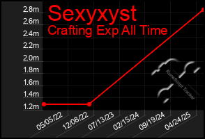 Total Graph of Sexyxyst