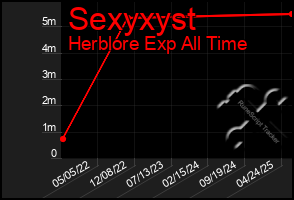 Total Graph of Sexyxyst