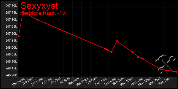 Last 7 Days Graph of Sexyxyst