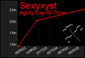 Total Graph of Sexyxyst