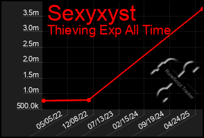 Total Graph of Sexyxyst