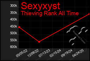 Total Graph of Sexyxyst
