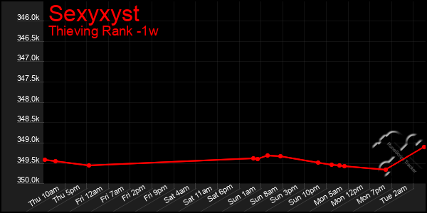 Last 7 Days Graph of Sexyxyst