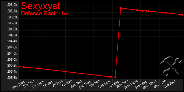 Last 7 Days Graph of Sexyxyst