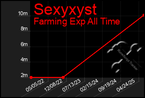 Total Graph of Sexyxyst