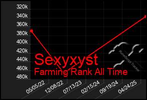 Total Graph of Sexyxyst