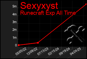 Total Graph of Sexyxyst