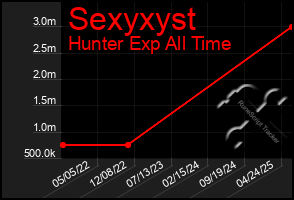 Total Graph of Sexyxyst