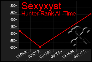 Total Graph of Sexyxyst
