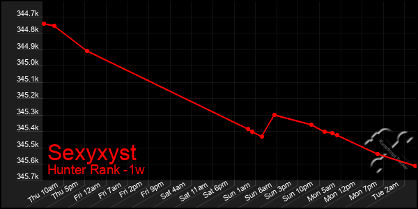 Last 7 Days Graph of Sexyxyst