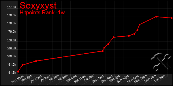 Last 7 Days Graph of Sexyxyst