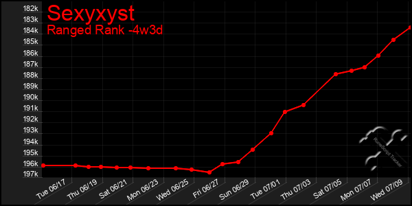 Last 31 Days Graph of Sexyxyst