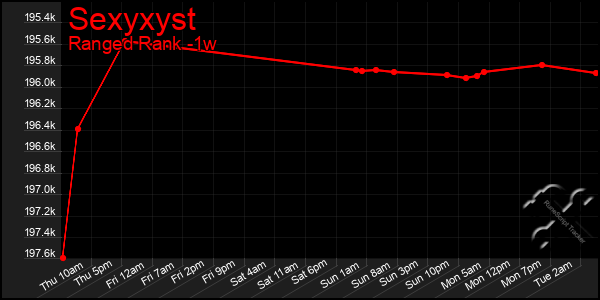 Last 7 Days Graph of Sexyxyst
