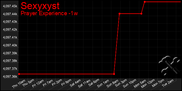 Last 7 Days Graph of Sexyxyst