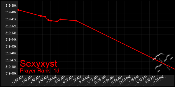 Last 24 Hours Graph of Sexyxyst
