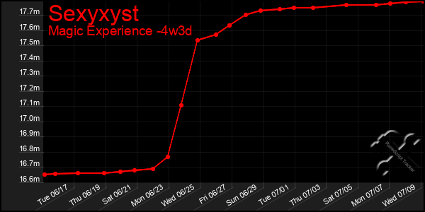Last 31 Days Graph of Sexyxyst