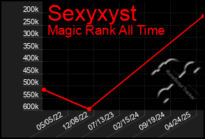 Total Graph of Sexyxyst