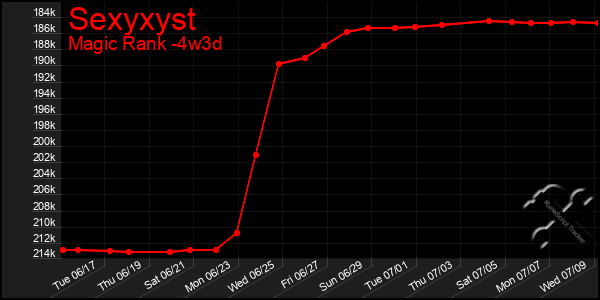 Last 31 Days Graph of Sexyxyst