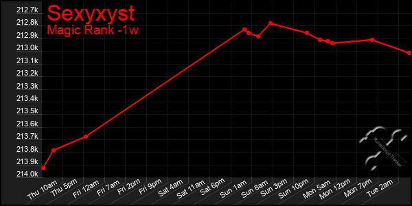 Last 7 Days Graph of Sexyxyst
