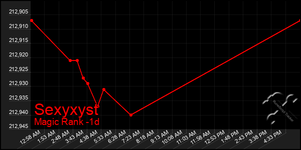 Last 24 Hours Graph of Sexyxyst