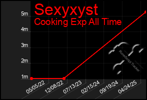 Total Graph of Sexyxyst
