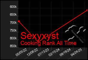 Total Graph of Sexyxyst