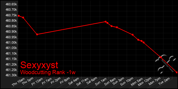 Last 7 Days Graph of Sexyxyst