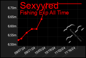 Total Graph of Sexyyred