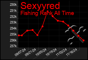 Total Graph of Sexyyred