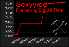 Total Graph of Sexyyred