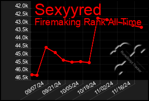 Total Graph of Sexyyred