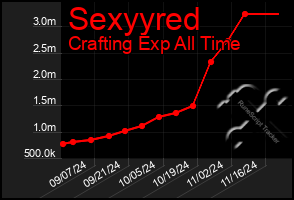 Total Graph of Sexyyred