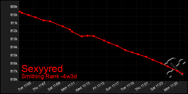 Last 31 Days Graph of Sexyyred