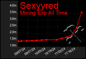 Total Graph of Sexyyred