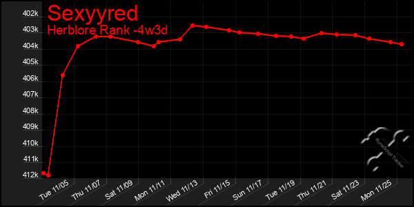 Last 31 Days Graph of Sexyyred