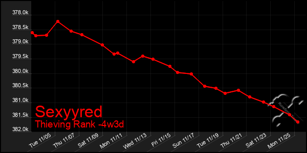 Last 31 Days Graph of Sexyyred