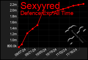 Total Graph of Sexyyred