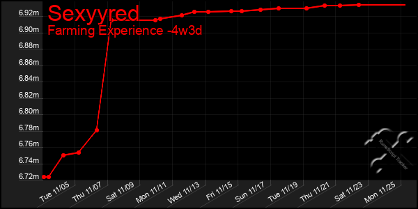 Last 31 Days Graph of Sexyyred