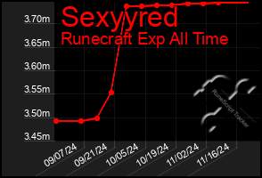 Total Graph of Sexyyred