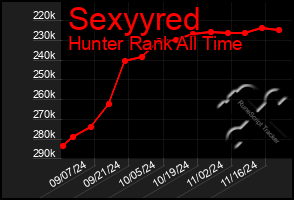 Total Graph of Sexyyred